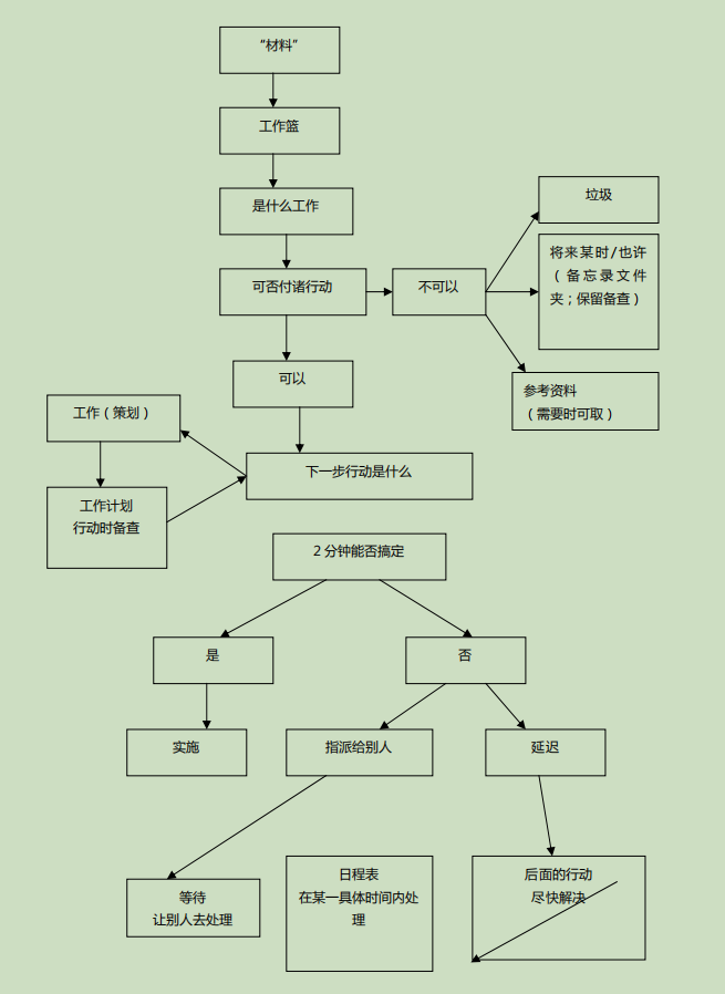 GTD 横向管理流程图