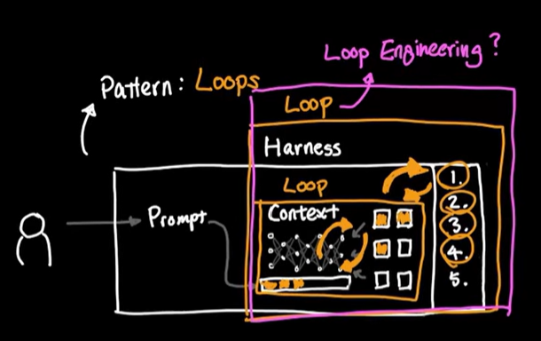 Loop Engineering 笔记配图